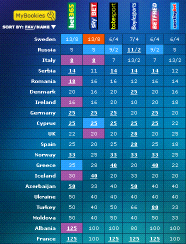 Eurovision Betting Odds