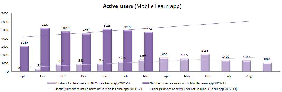 Mobile_Learn_Users_Comparison