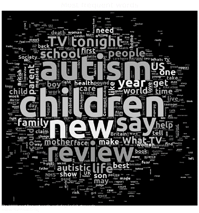 Autism word cloud