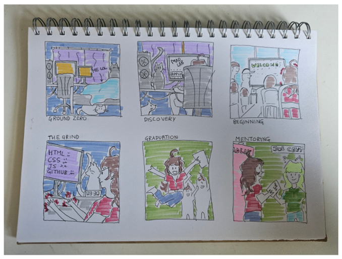 Example storyboard produced for the focus group session. E.g. Ground zero with person in bed with cats and a computer; Discovery with person in a chair at the computer with cats; Beginning with people in a room together with 'Welcome' on a screen.