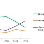 Graph showing student survey responses
