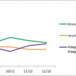 Graph showing student survey responses