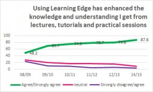 Table 6. Learning Edge enhances my learning