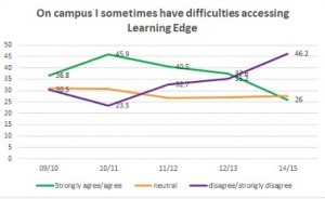 on campus access to Eearning Edge