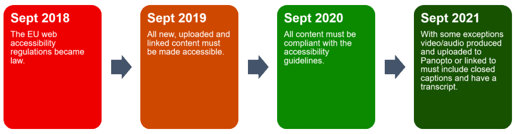Basic process chart showing key dates for making content accessible from 2018 to 2021.