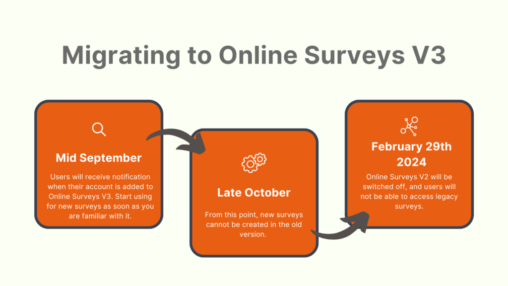 Mid September - Users will receive notification when their account is added to Online Surveys V3. Start using for new surveys;
Late October - New surveys cannot be created in the old version;
February 29th 2024 - Online Surveys V2 will be switched off and users can no longer access legacy surveys.
