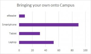 Table 2. Devices students bring onto campus.