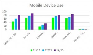 Table 1. How students use mobile devices for study
