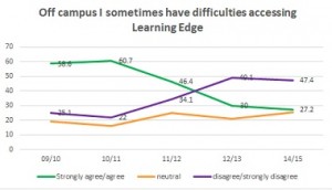Off campus access to Learning Edge