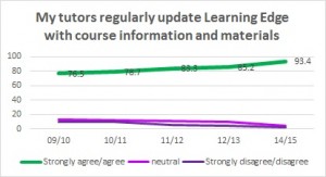 Table 5. tutors regularly update Learning Edge 