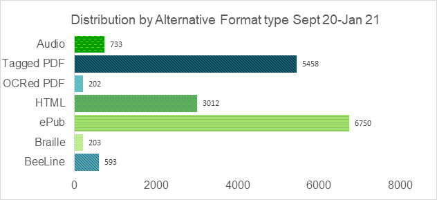 A chart showing the distribution by alternative format type between sept 20 and Jan 21.