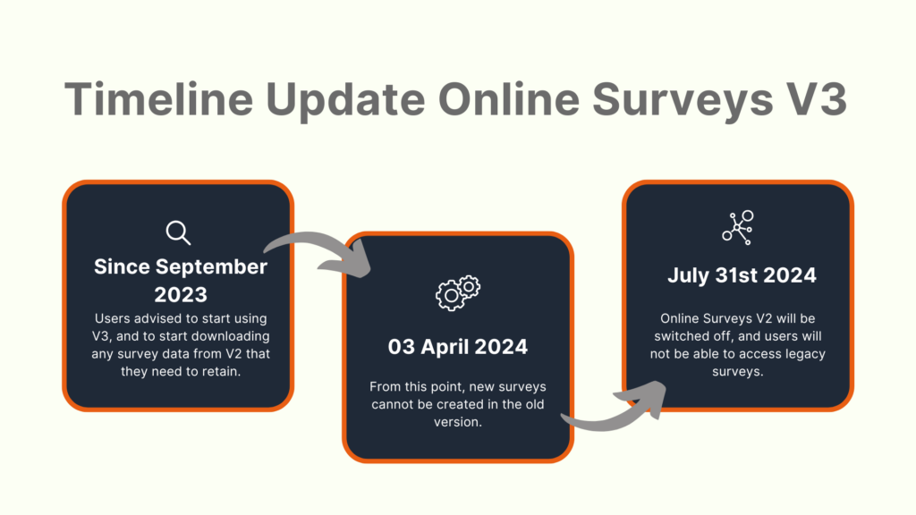 Mid September - Users will receive notification when their account is added to Online Surveys V3. Start using for new surveys;
Late October - New surveys cannot be created in the old version;
February 29th 2024 - Online Surveys V2 will be switched off and users can no longer access legacy surveys.
