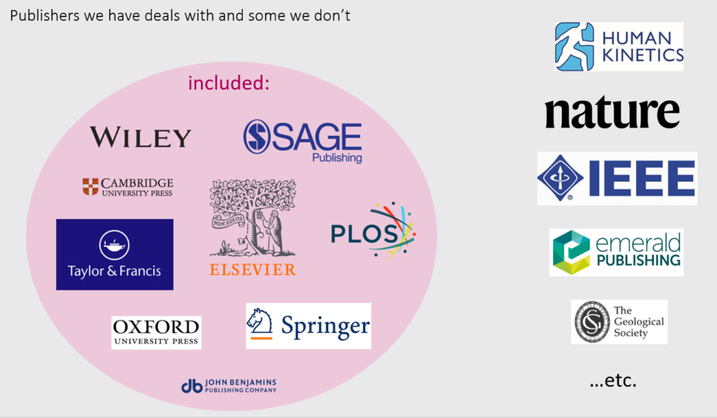 a selection publisher logos. In the 'included' area presented as a pink circle, the publishers include: Elsevier, Sage, Springer, PLOS, Oxford University Press, John Benjamins, and Cambridge University Press. The publishers not-included include Nature, IEEE, Emerald, and the Geological Society.