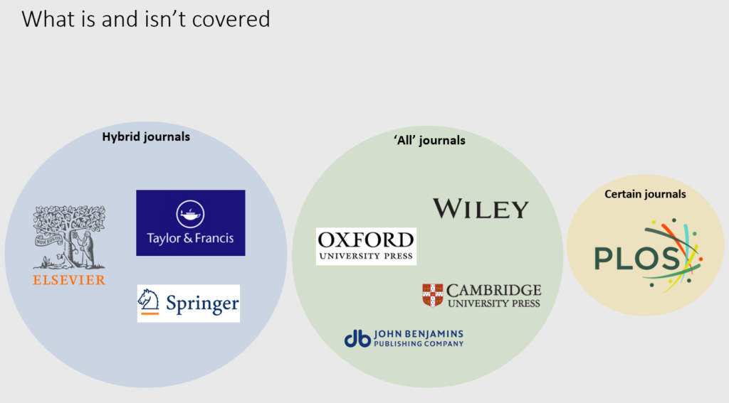 A selection publisher logos. In the 'hybrid journals' area presented as a blue circle, the publishers include: Elsevier, Springer, and Taylor & Francis. In the 'all journal' area presented as a green circle are Oxford University Press, John Benjamins, and Cambridge University Press. Finally, PLOS is in an area for 'certain journals'.