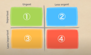 The Eisenhower Matrix. 4 square boxes where you can categorise tasks by important/urgent, important/less urgent, Less important/urgent and less important/less urgent