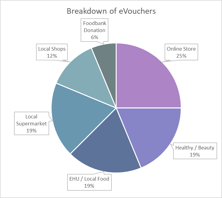 Breakdown of eVouchers. 25% Amazon, 19% Beauty, 19% EHU/Local Food, 19% Supermarkets, 12% Local shops and 6% Foodbank Donation. 
