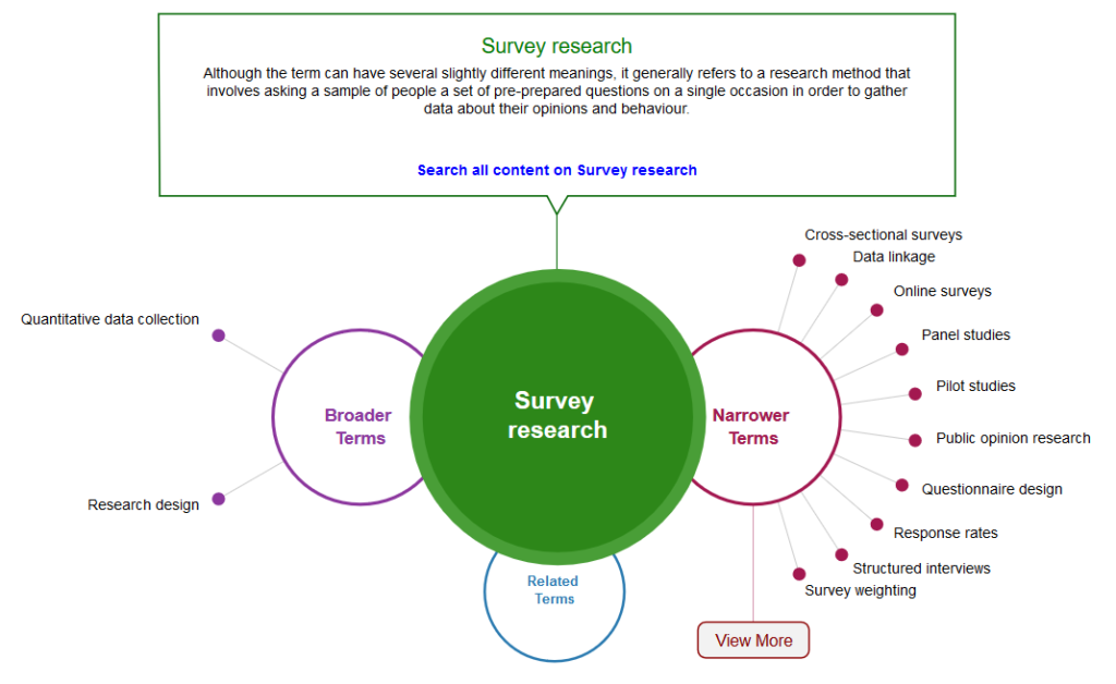 Research methods map describing that You can choose any research method in the Methods Map and see how it relates to narrower or broader terms and concepts.