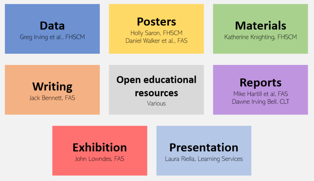 a slide with multi-coloured text boxes. Each text box features a different example, including: data Data (Greg Irving), Posters (Dan Walker, Holly Saron), Project materials (Kate Knighting), OERs (various), Writing (Jack Bennett), Reports (Mike Hartill et al), exhibition (John Lowndes) and presentation (Laura Riella) 